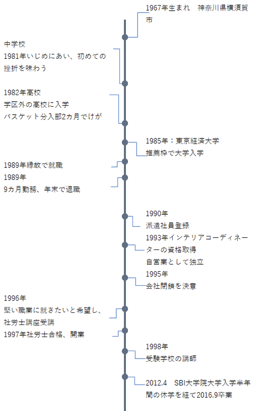 自分年表